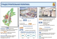 На программы развития Воронежа привлечено более 7,5 млрд рублей из бюджетов разных уровней