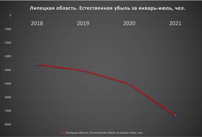 Липецкая область все больше падает в демографическую яму Липецкая область все больше падает в демографическую яму